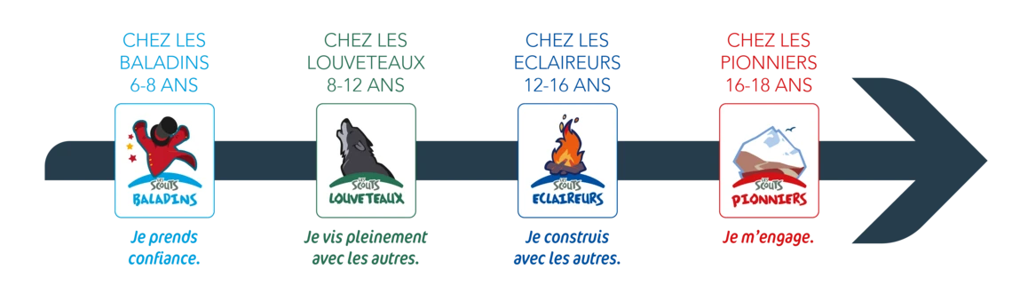 Parcours scout : Baladins 6-8 ans, Louveteaux 8-12 ans, Éclaireurs 12-16 ans, Pionniers 16-18 ans